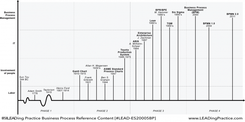 The historical evolution of processes over the course of time.