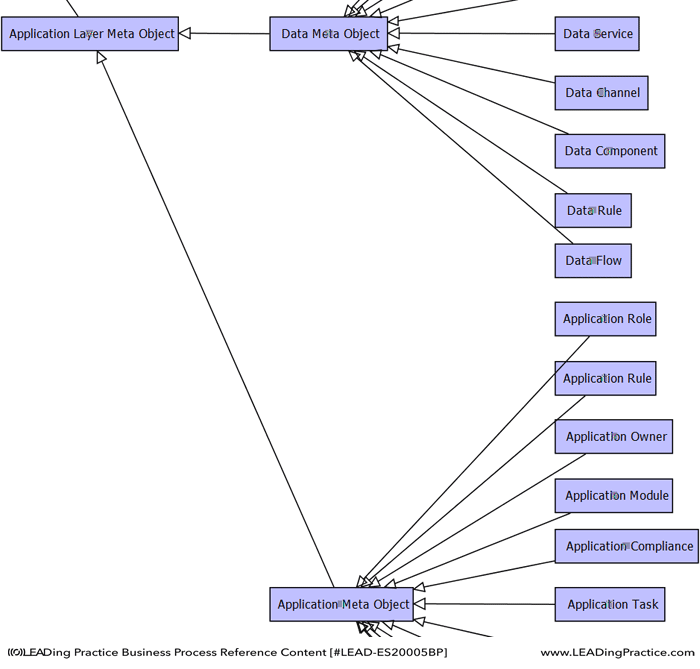 Extract from the Application Layer Meta Object Ontology