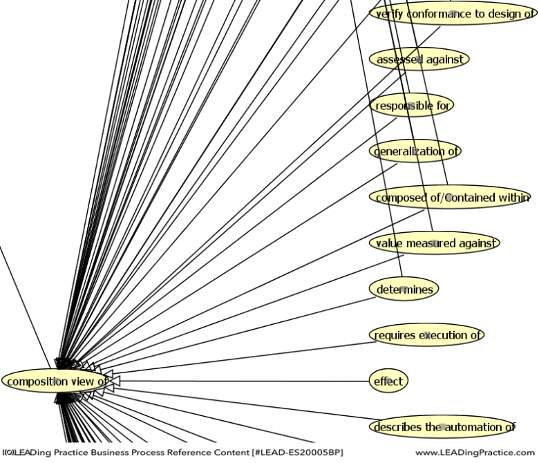 Extract from the Composition Relation Ontology