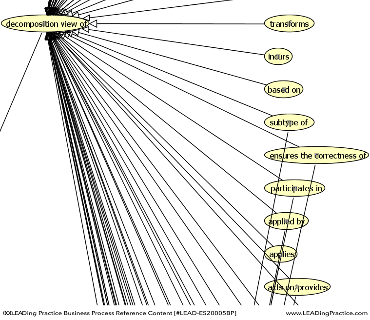 Extract from the Decomposition Relation Ontology