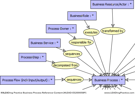 Extract from the Business Process Composition Attribute Taxonomy