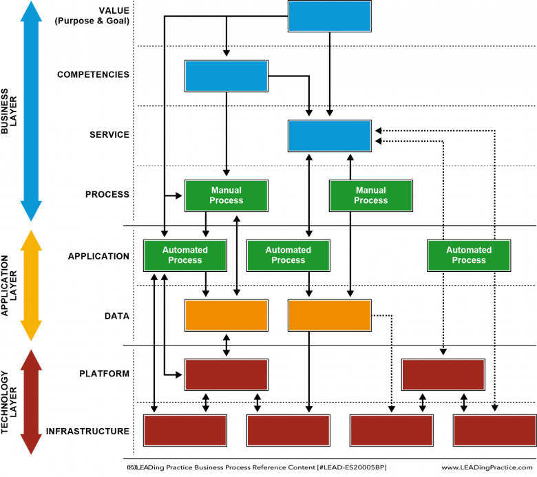 Example of Layered Architecture categories and their relations to each other