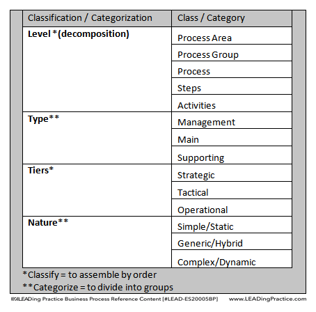 Process classification and categorization