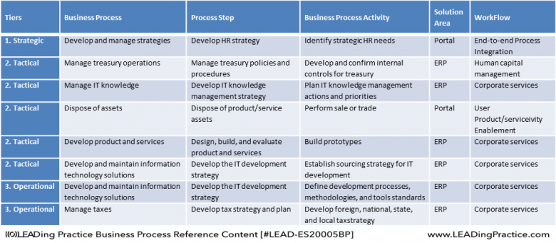 Detailed example of sorting the processes according to the enterprise tiers