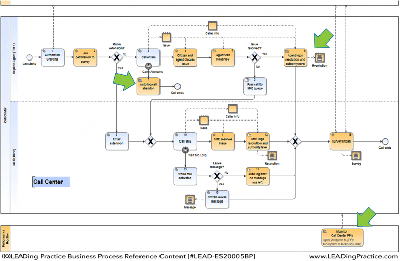 Example of Process model, with measurements and reports specified within notations (Example modelled in iGrafx®)