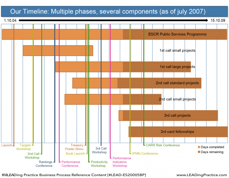 Gantt Diagram