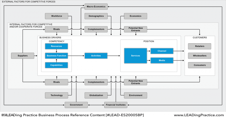 Megatrends as the driver of the competitive forces.