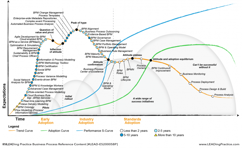 Business Process Trends.