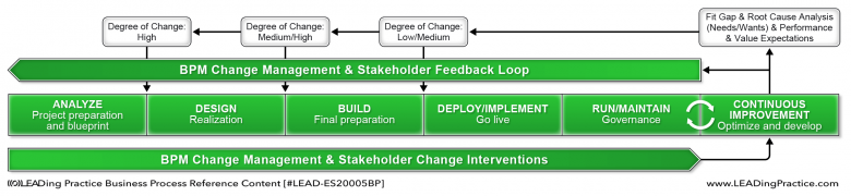 The Process Lifecycle with the BPM Change Management interventions and Change feedback loop.