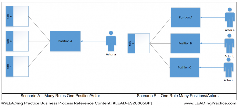 Scenarios relating Roles to other components of the organization.