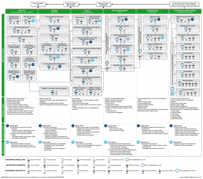 The BPM Lifecycle at a glance.