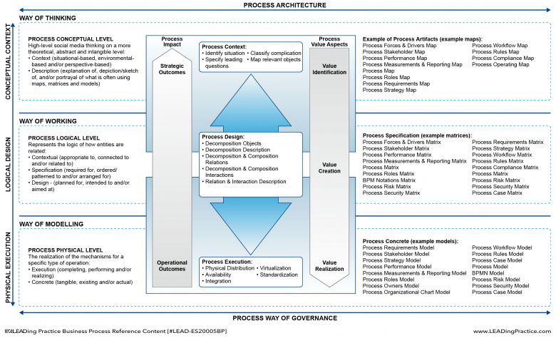 Example of a model showing how and where the different parts (maps, matrices and models) of a process reference content is used across the Layered Enterprise Architecture of an organization.