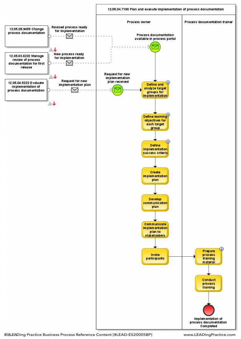 Example of a process rollout diagram.