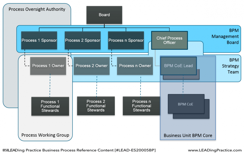 Typical Positioning of the Chief Process Officer.