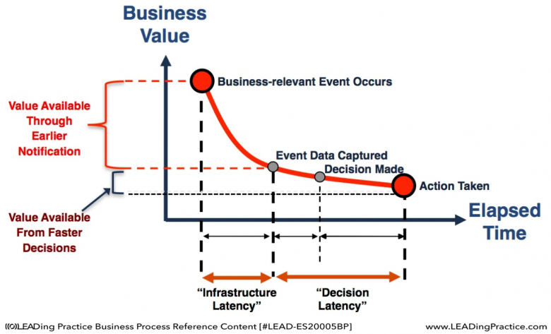 Time-based Value of Business Event Response.