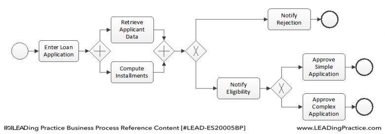 Automatically discovered process model in BPMN.