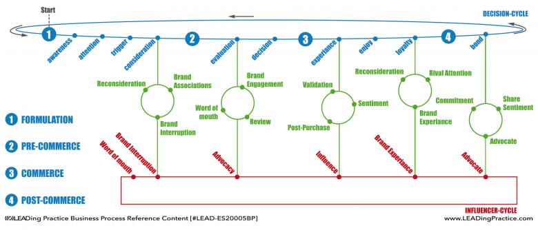 Consumer Decision Life Cycle.