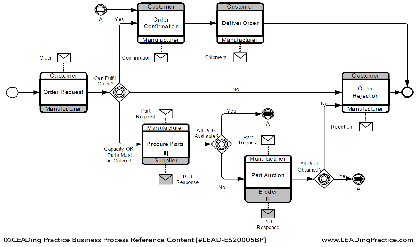 BPMN - Business Process Model and Notation, entenda o que é isso!