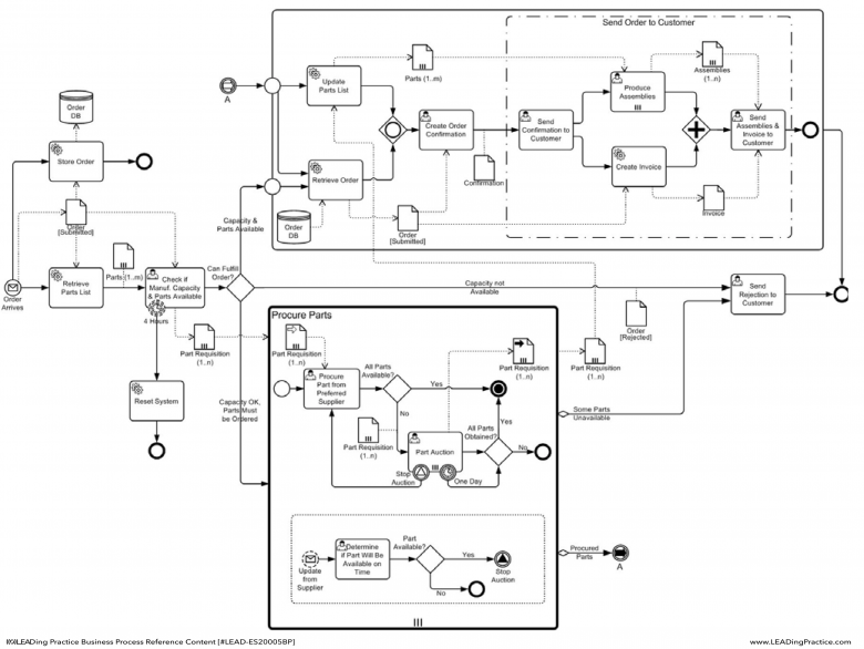 An example of a stand-alone Process (Orchestration) diagram.