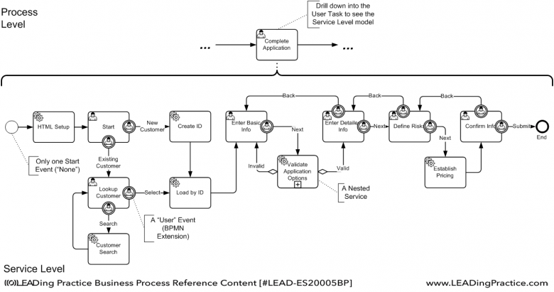 An example of an Implementation Level Diagram