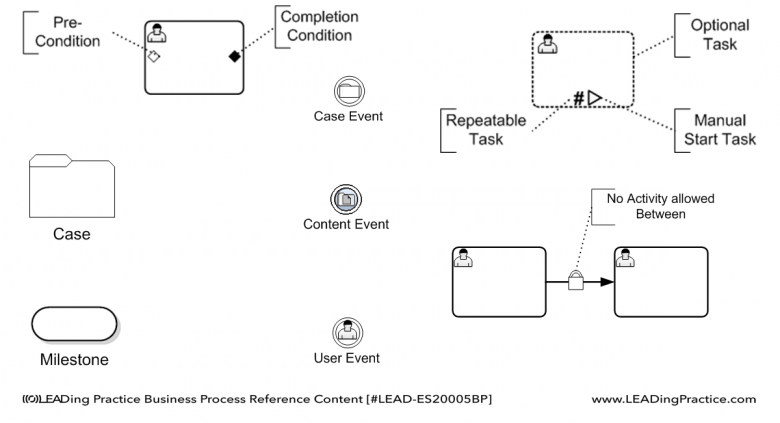 Potential notation updates for BPMN 3.0.