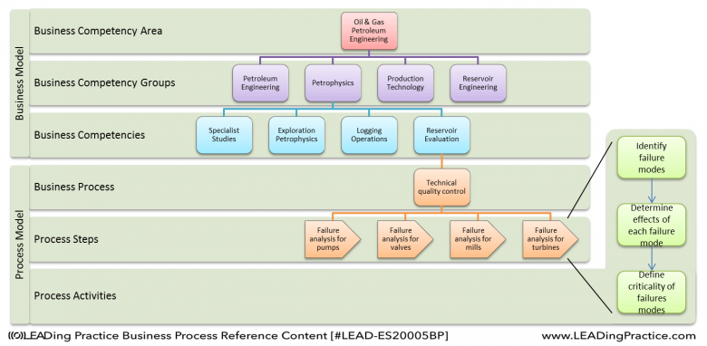 Breakdown of processes to failure analysis.