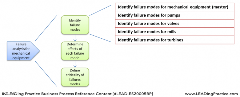 Common process with variation on activity level.