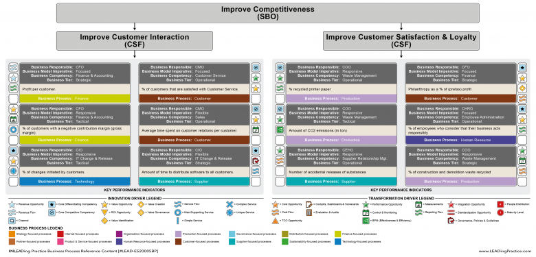 Value Oriented Process Modelling and the link to common strategy but different value and performance indicators.