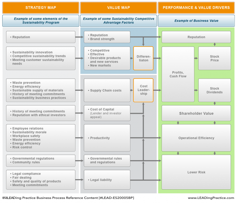 Relation among elements in sustainability, competitive advantage factors and value drivers.