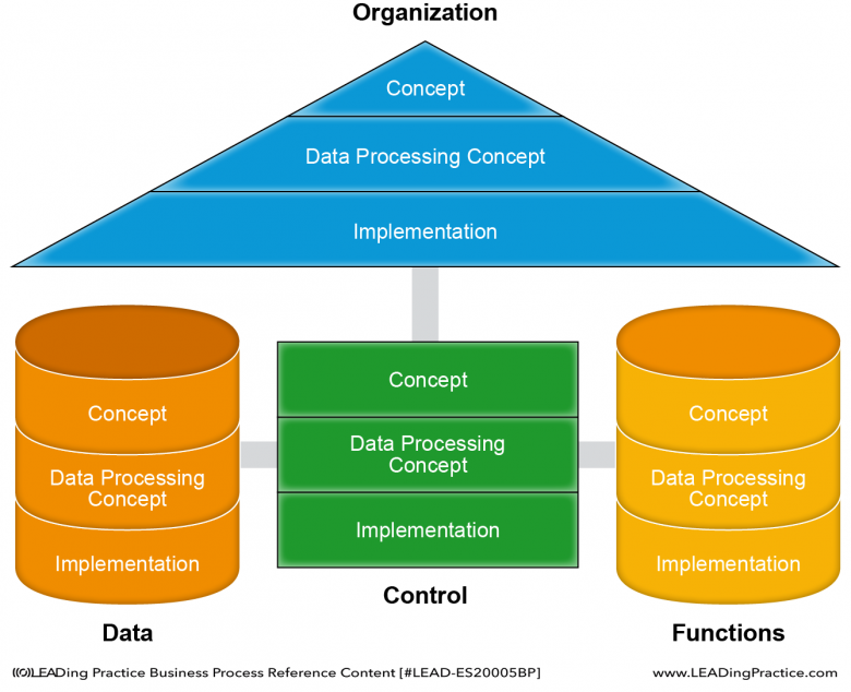The ARIS Model.