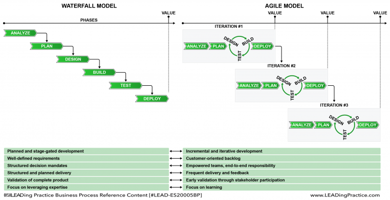 Agile Vs. Traditional Waterfall.