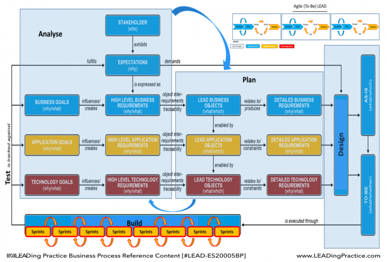 Details of Agile BPM Way of Working.