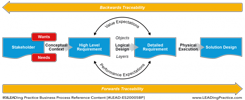 Agile BPM Backward and Forward Traceability ensuring value generation.