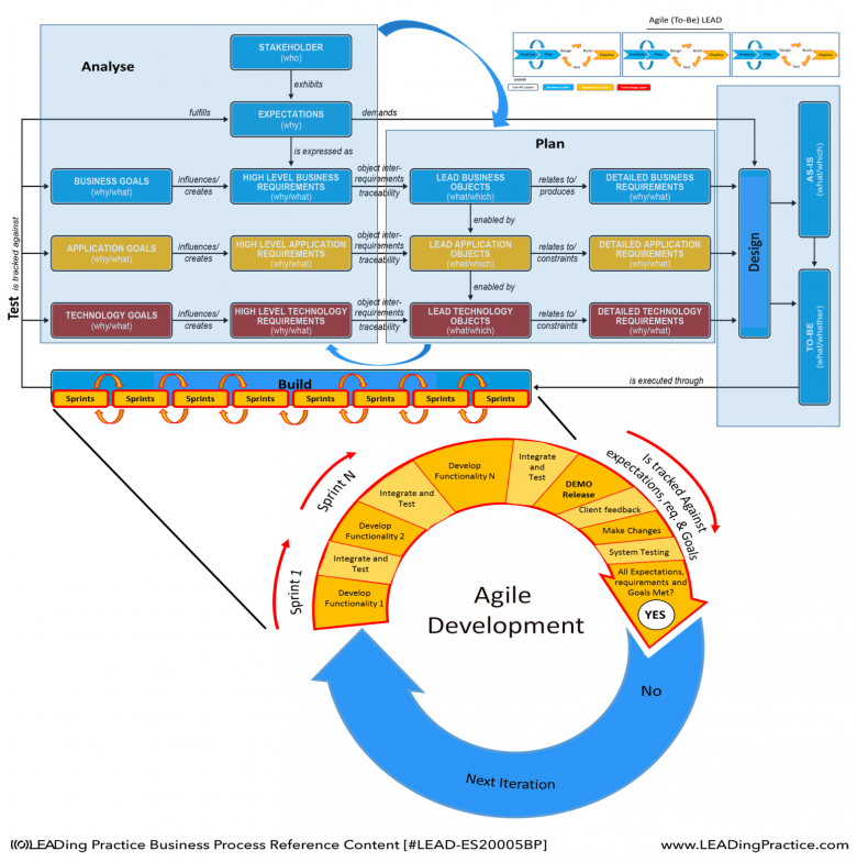 The Agile BPM build phase.