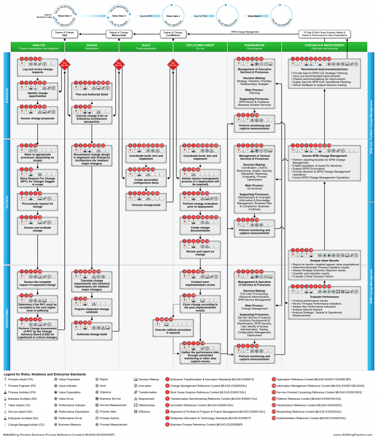 The BPM Change Management Lifecycle at a glance.