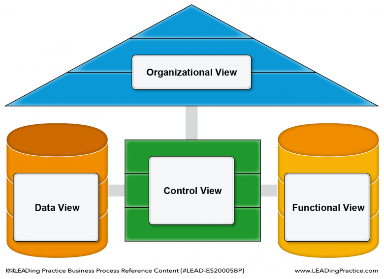 The ARIS View Model.