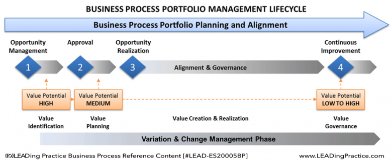 Business Process Portfolio Management Lifecycle.