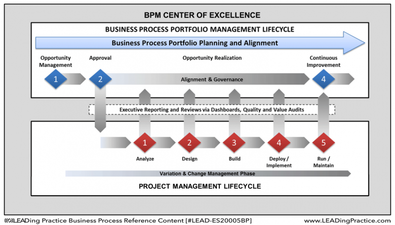 Relationship between BPPM Lifecycle and the Project Management Lifecycle of process portfolio improvement projects.