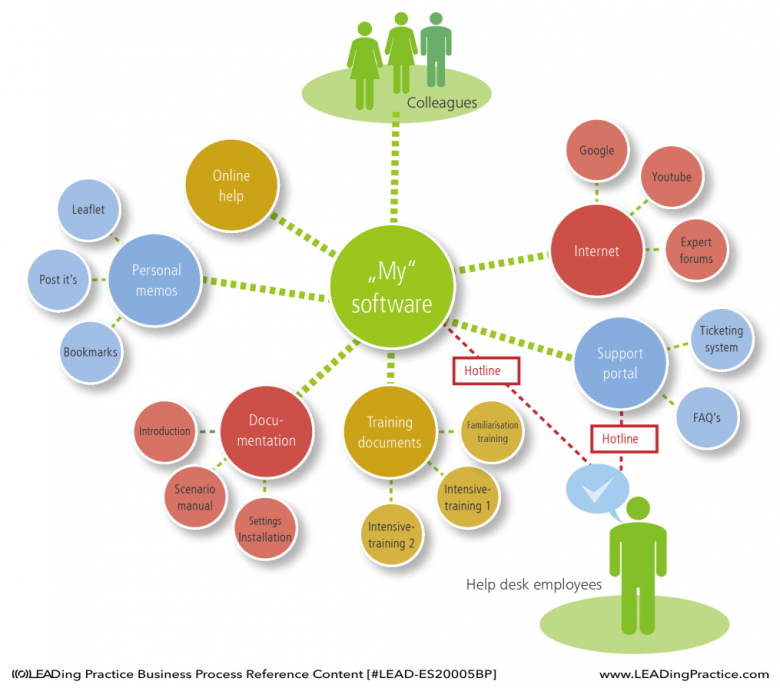 Knowledge workers have to find relevant information among a wealth of information sources.