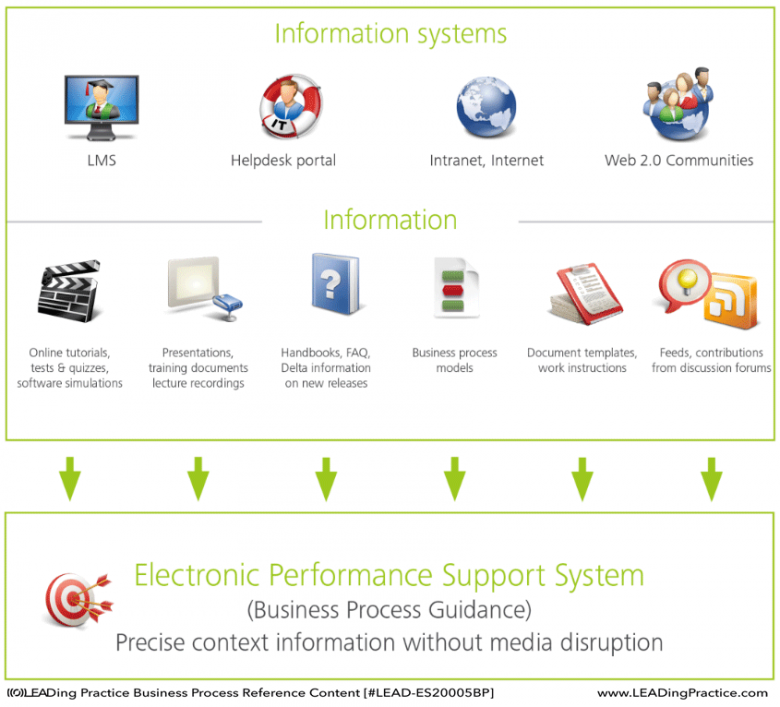 Learning content sources for Business Process Guidance.