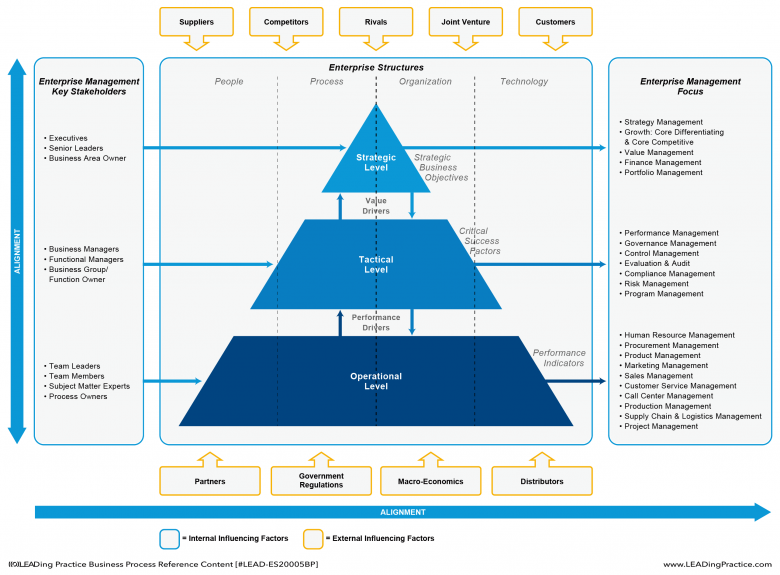 Alignment of Portfolio, program and project management across the enterprise structures.