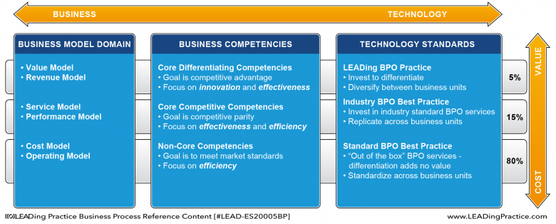 When to apply which BPO practices and services. 