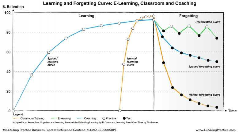 Learning versus Forgetting Curve for e-learning, classroom and coaching.