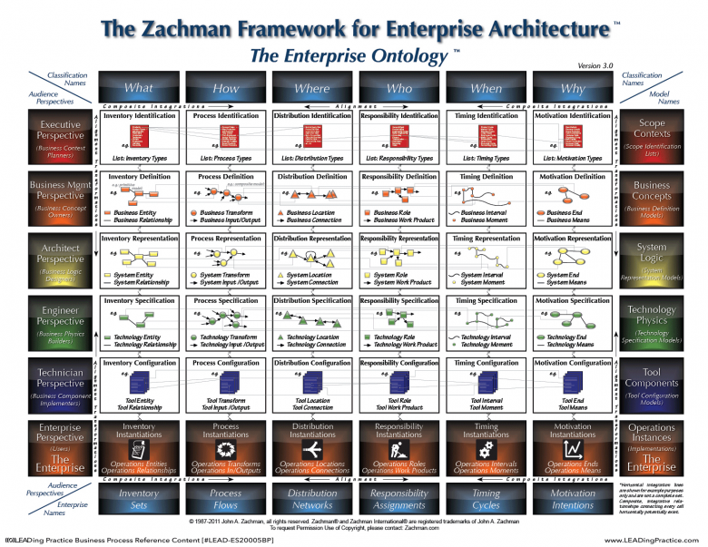 The Zachman Framework for Enterprise Architecture.