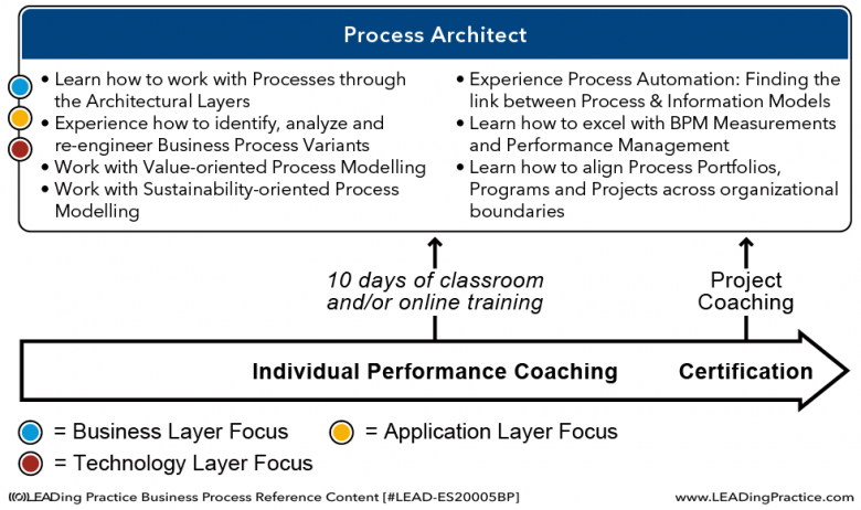 The Process Architect learning model.