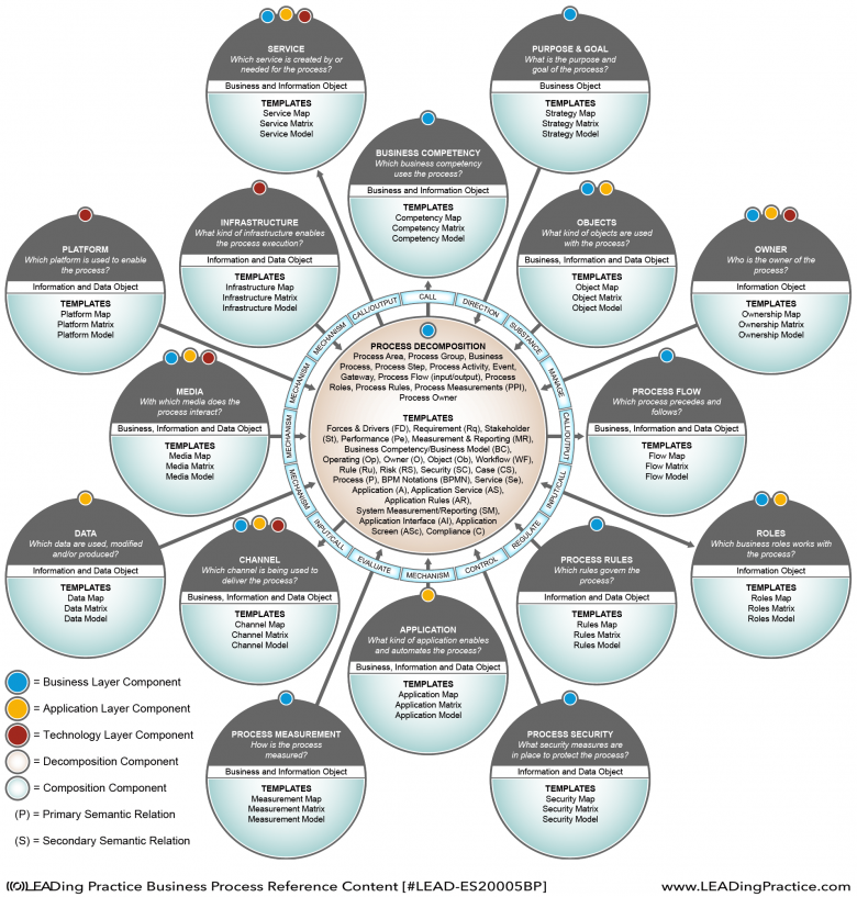 The 16 basic process classes and groups.