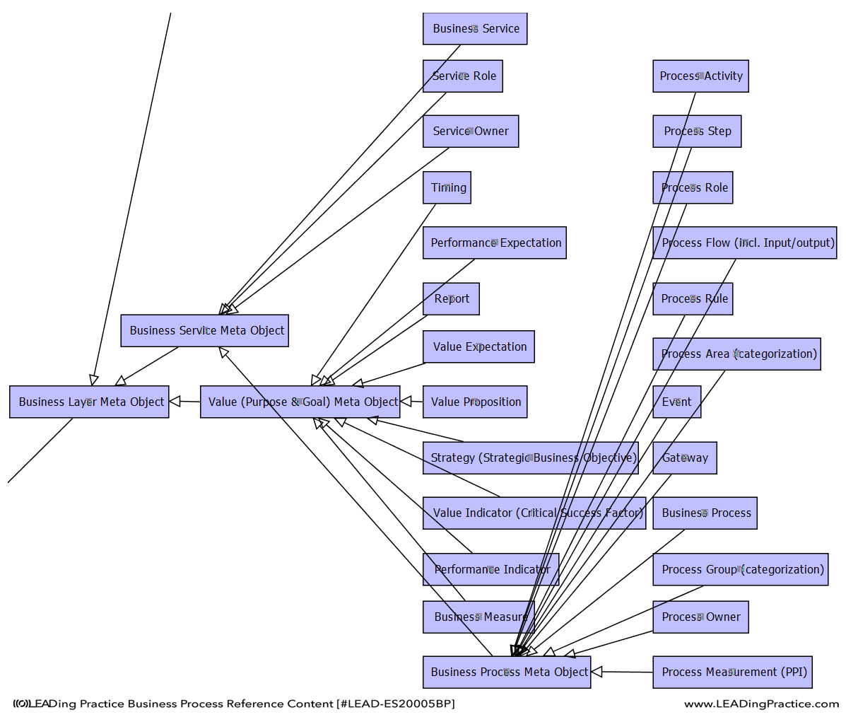 Extract from the Business Layer Meta Object Ontology