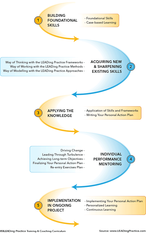 A unique way of training with the skill acquisition roadmap.