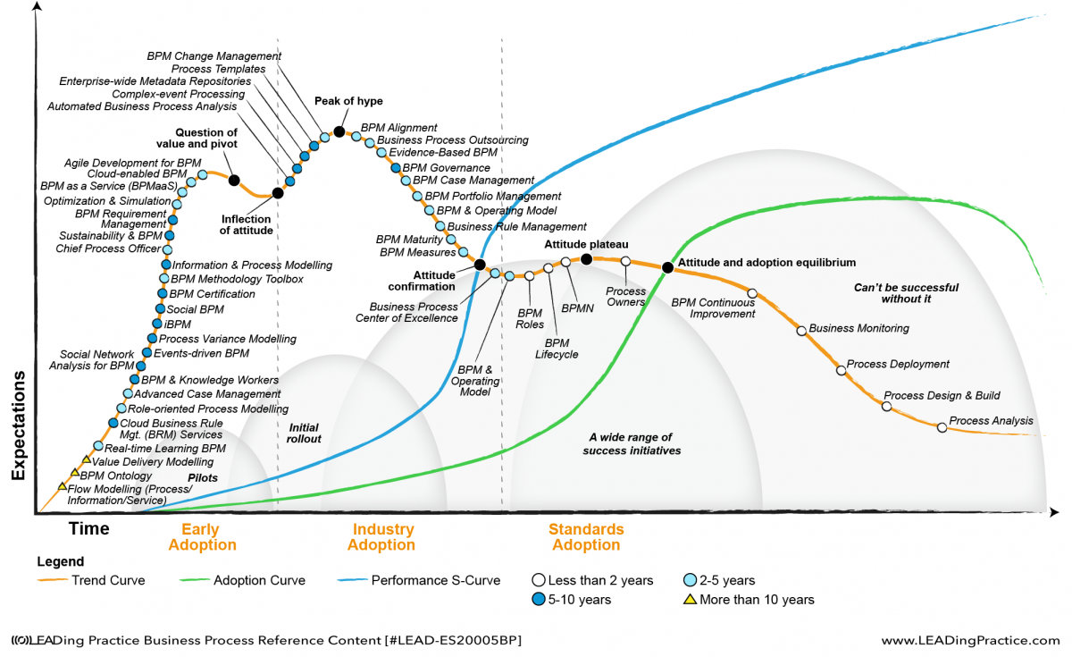 Business Process Trends. 